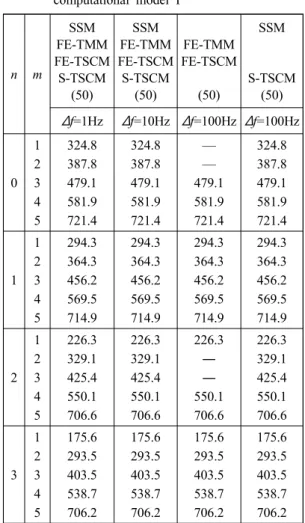 Table 1 First natural frequencies [Hz] of computational  model I ( Δ f = 1 Hz) n m SSM FE-TMM FE-TSCM S-TSCM (5) SSM FE-TMM FE-TSCMS-TSCM(10) SSM FE-TMM FE-TSCMS-TSCM(50) Irie’s method 0 1 326.3 325.2 324.8 324.8 1 1 295.9 294.7 294.3 294.3 2 1 228.9 226.9