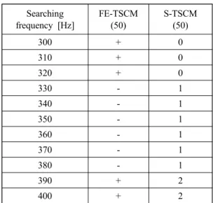 Table 4 Results of Eq. (11) and Eq. (18) for  computational model I (Δ f = 10 Hz) Searching frequency [Hz] FE-TSCM(50) S-TSCM(50) 300 + 0 310 + 0 320 + 0 330 - 1 340 - 1 350 - 1 360 - 1 370 - 1 380 - 1 390 + 2 400 + 2