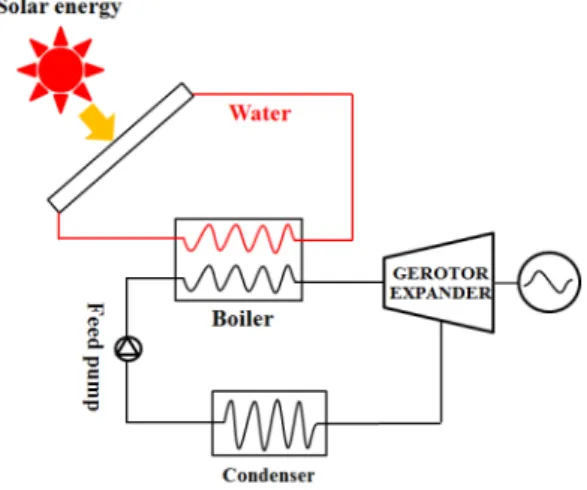 Fig. 1 Solar energy power generation system using  a gerotor expander 