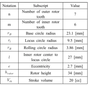 Table 2 Main specifications of a 1.0 kW gerotor  expander