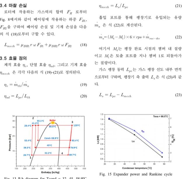 Fig. 13 P-h diagram for Tcond = 32, 45, 58.9ºC