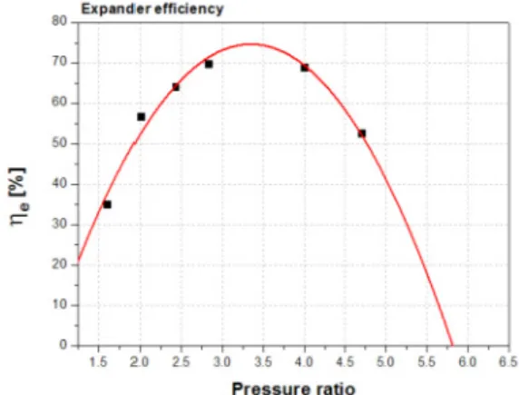 Fig. 17 Expander efficiency vs. expansion pressure  ratio 이상의 결과들로부터 팽창기 효율을 팽창 압력 비에  대해  Fig