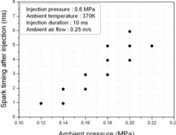 Fig. 7 Ignition probability of LPG-air mixture at  320K ambient temperature