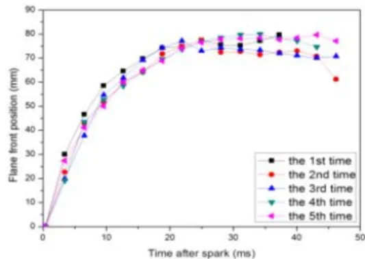 Fig. 12 Variation of flame propagation distance         under the same condition