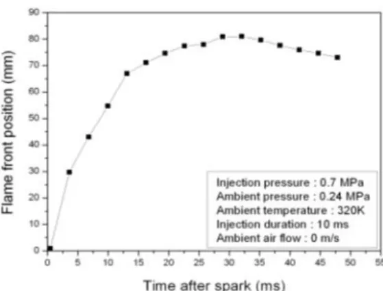 Fig. 15 Flame front position increased with time 