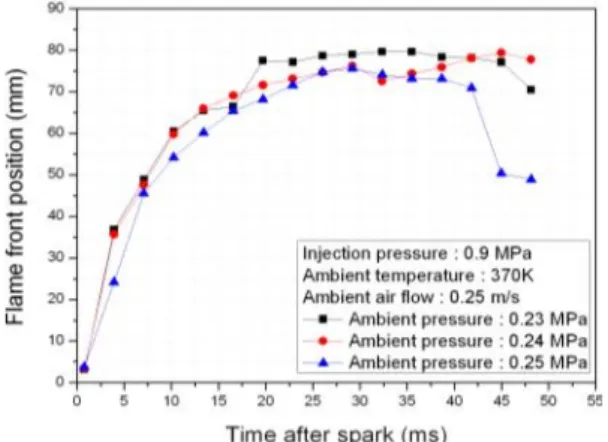 Fig. 19 Effect of ambient pressure on the flame                front  position