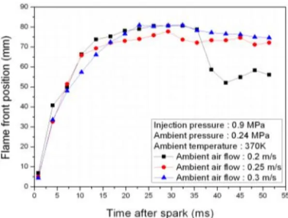 Fig. 21 Effect of ambient counter air flow on the         flame front position