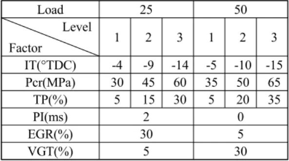 Table 3 Level of factors on tests by response  surface methodology Load 25 50 Level Factor 1 2 3 1 2 3 IT(°TDC) -4 -9 -14 -5 -10 -15 Pcr(MPa) 30 45 60 35 50 65 TP(%) 5 15 30 5 20 35 PI(ms) 2 0 EGR(%) 30 5 VGT(%) 5 30 신뢰성을  정확히  평가하기  어렵기  때문에  실험  순서에서 랜덤 
