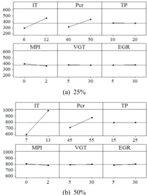 Fig. 2 Main effects of 6 factors on specific fuel  consumption at each load