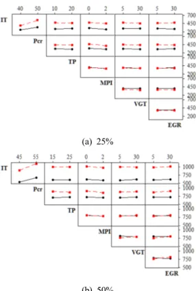 Fig. 4 Interaction effect between each factors on  specific fuel consumption at each load