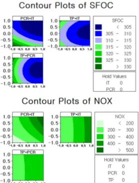 Fig. 7 Response surface method plot on SFOC and  NOx at load 50%