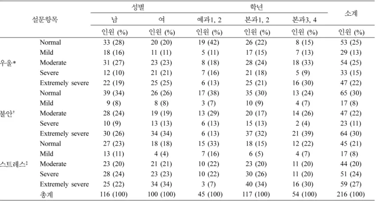 Table 2 . 연구 대상 대학 재학생의 우울 , 불안 , 스트레스 설문항목  성별 학년남여예과1, 2 본과1, 2 본과3, 4 소계 인원 (%) 인원 (%) 인원 (%) 인원 (%) 인원 (%) 인원 (%) 우울* Normal 533 (28) 520 (20) 19 (42) 526 (22) 58 (15) 553 (25)Mild518 (16)511 (11)55 (11)517 (15)57 (13)529 (13)Moderate531 (27)523 (23)58