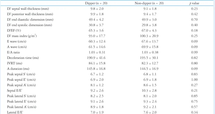 Table 2. Conventional echocardiographic parameters according to the diurnal blood pressure fluctuation