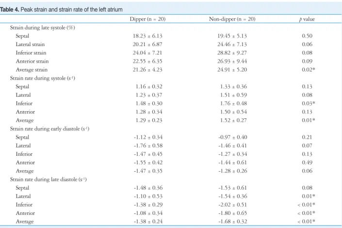 Table 3. Left atrial phasic volumetric parameters and atrial fraction in the dipper and non-dipper groups