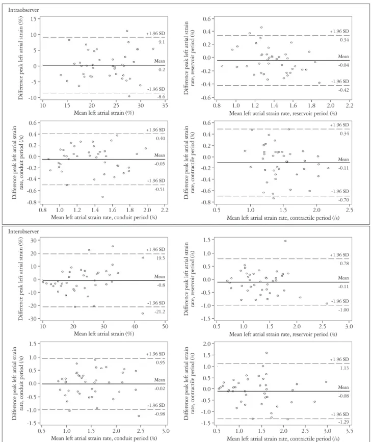 Fig. 2. Bland-Altman analyses for intra- and inter-observer variability.