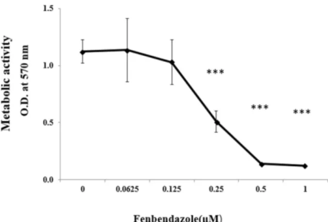 Fig.  1과  5는샘플  당  4개  well의  평균  ±  표준편차를  표기 하였으며,  ANOVA  분석  후  Tukey-Kramer  multiple   com-parison  test로  유의성을  확인하였다