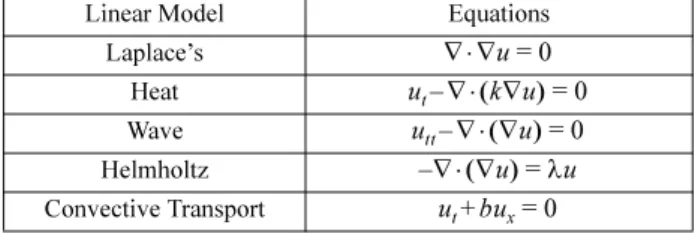 Fig. 2. Method to develop representative equation using COMSOL