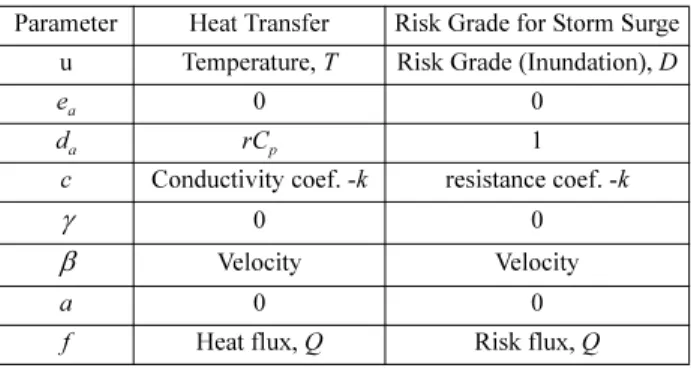 Fig. 3. Research Area &amp; Results(Storm Surge)