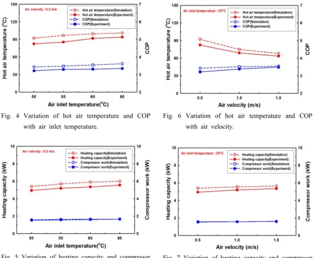 Fig. 4 Variation of hot air temperature and COP  with air inlet temperature.