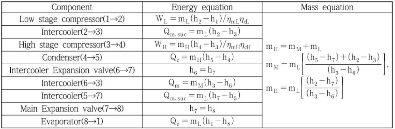 Table 1 Mass and energy equation for each component of refrigeration systemc:  응축기e:  증발기H:  고단측L:  저단측m:  중간냉각기suc:  과냉도suh:  과열도1