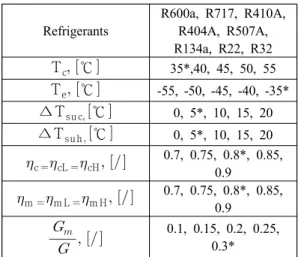 Fig. 2 The effect of superheating degree for COP  of 2-stage compression refrigeration system