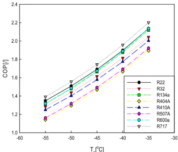 Fig. 3 The effect of subcooling degree for COP of  2-stage compression refrigeration system