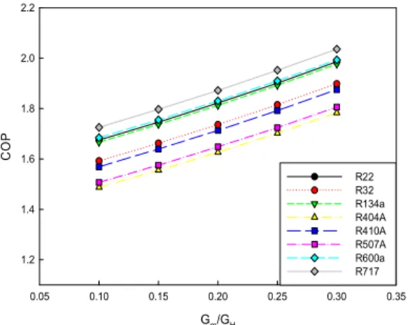 Fig. 7 The effect of compressor efficiency for COP  of 2-stage compression refrigeration system