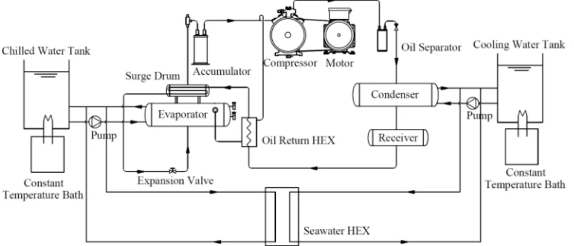 Fig. 1 Schematics of seawater cooling system 장치도에서 증발기를 지난 냉매 증기는 압축기 로 흡입되어 고온고압으로 토출된다