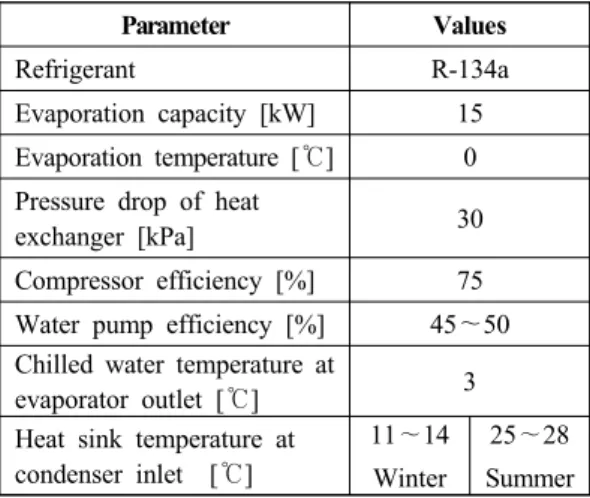 Table 1 Analysis conditions