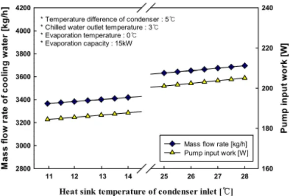 Fig. 4 Mass flow rate of cooling water and pump  input work with heat sink temperature