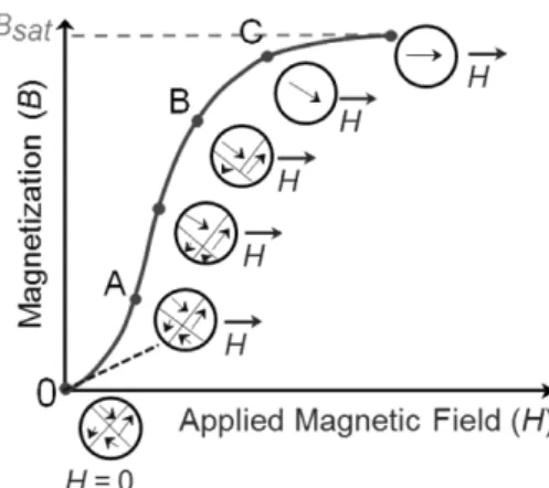 Fig. 4. Permeability hysteresis curve (Shin, 1995)
