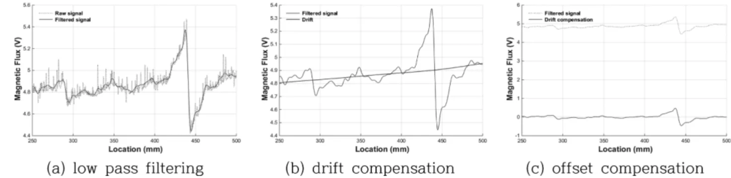 Fig. 7. Fabricated MFL sensor head