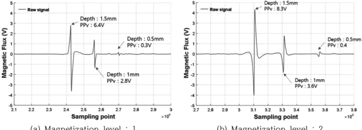 Fig. 10. MFL signals from 2 mm thickness steel plate