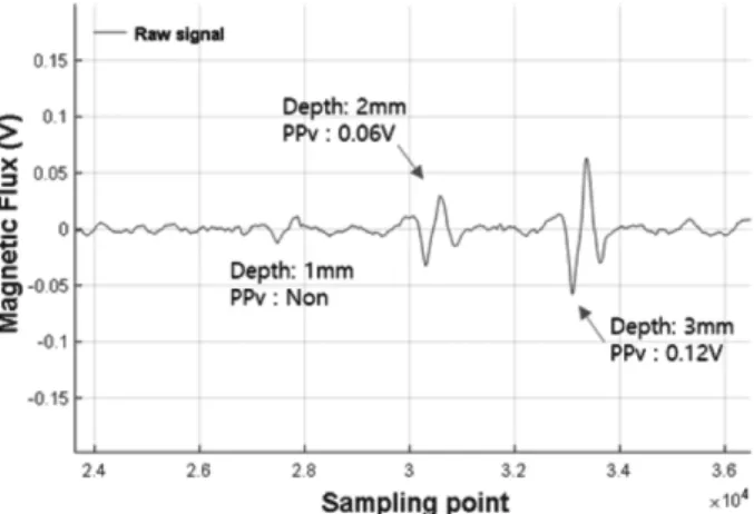 Fig. 11. P-P value according to damage depth