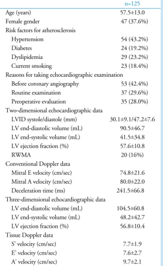 Table 1. Baseline characteristics and echocardiographic data of the study patients 