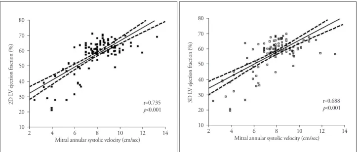 Fig. 1. Correlations between mitral systolic velocity and 2- and 3-dimensional left ventricular ejection fraction.