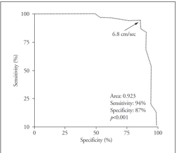 Fig. 2. Receiver operating characteristic (ROC) curve analysis in detecting left ventricular systolic dysfunction using S’ velocity