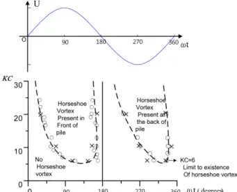 Fig. 1. Separation line on the bed boundary layer Fig. 2. Horseshoe vortex in phase space (Sümer et al., 1997)