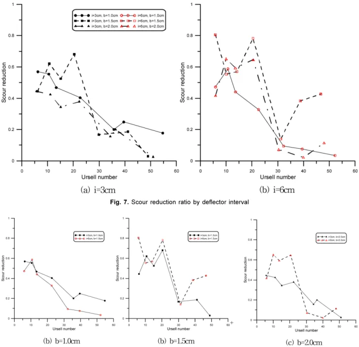 Fig. 8. Scour reduction ratio by deflector width
