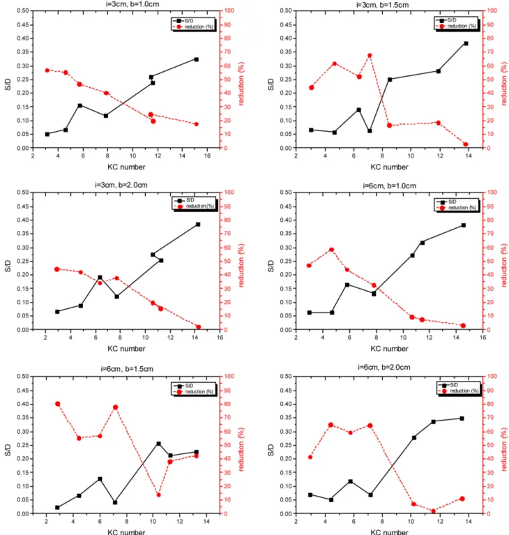 Fig. 9. Relative S/D and Scour reduction ratio according to KC number