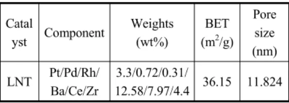 Table 2 Model gas components for evaluating LNT Gas composition Lean Rich