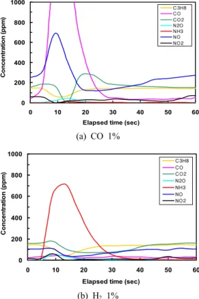 Fig. 1 De-NOx performance and NH3 generation  through reductants 