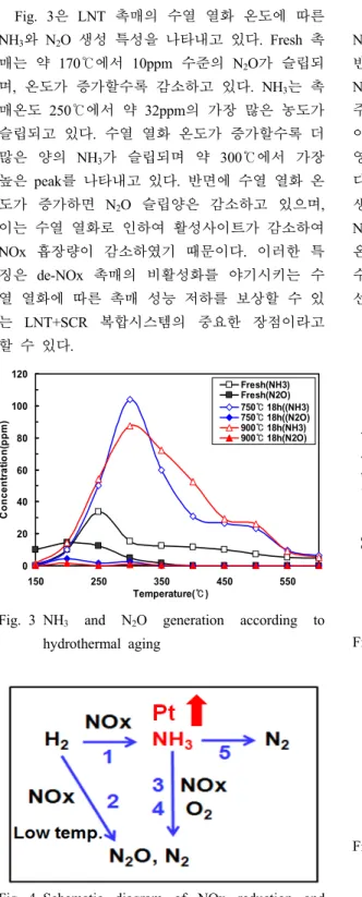 Fig. 3은  LNT  촉매의  수열  열화  온도에  따른  NH 3 와 N 2 O  생성 특성을 나타내고 있다. Fresh 촉 매는 약 170℃에서 10ppm  수준의 N 2 O가 슬립되 며,  온도가 증가할수록 감소하고 있다
