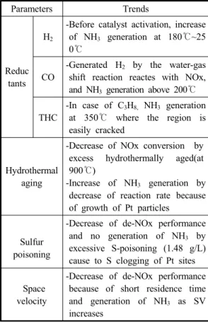 Fig. 8 NH 3  generation schematic according to axial  length on LNT  Fig. 7은 공간속도 변화에 따른 LNT  촉매 후단 의  NH 3   생성  특성을  나타내고  있다