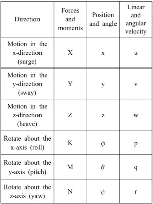 Table 1 Motion variables of HAUV 