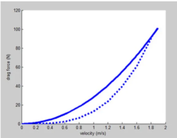 Fig. 5 Comparing drag force between CFD(dotted  line) and control simulation(solid line)  