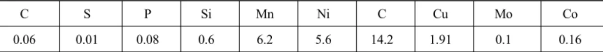 Table 1 Chemical composition of specimen(wt.%) C S P Si Mn Ni C Cu Mo Co 0.06 0.01 0.08 0.6 6.2 5.6 14.2 1.91 0.1 0.16하의  초  미세립  오스테나이트로  만들어  강인화 하는  방법이  가장  이상적인  방법이다.2)  그러나 여러  온도에서  가공량을  달리하여  가공하거나, 가공 후 온도와 시간을 달리하는 역변태 어닐링처리3-5)  또는  가공과  역변태  