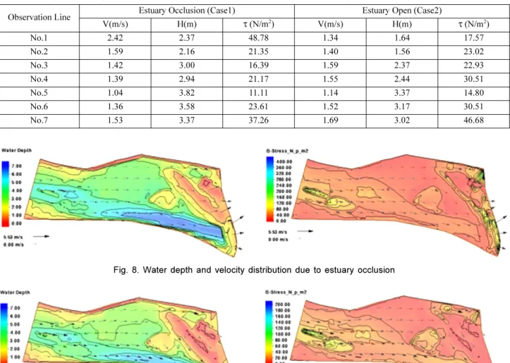 Fig. 8. Water depth and velocity distribution due to estuary occlusion