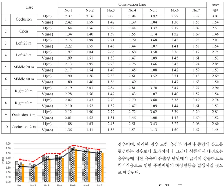 Table 4. Analysis of hydraulic characteristics according to flow path type