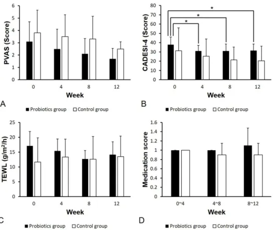 Fig. 1. Time-course changes in the pruritus visual analog scale (PVAS) (A), Canine Atopic Dermatitis Extent and Severity Index (CADESI)-4 (B), transepidermal water loss (TEWL) (C), and medication score (D) in the probiotics and control groups